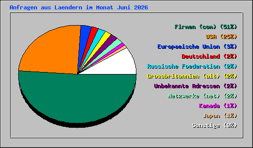 Anfragen aus Laendern im Monat Juni 2026