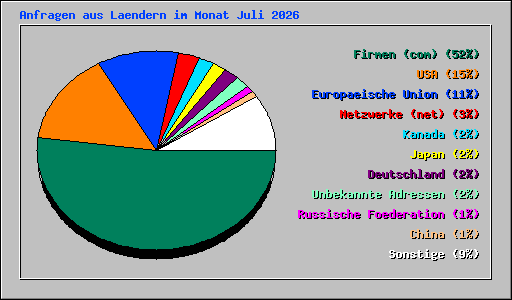 Anfragen aus Laendern im Monat Juli 2026