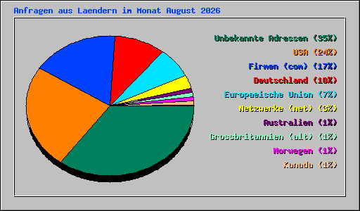 Anfragen aus Laendern im Monat August 2026