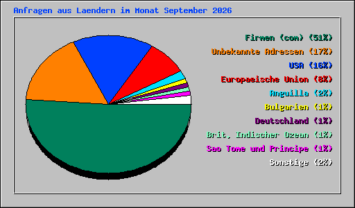 Anfragen aus Laendern im Monat September 2026