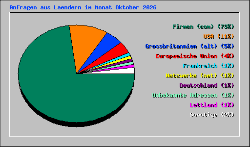 Anfragen aus Laendern im Monat Oktober 2026