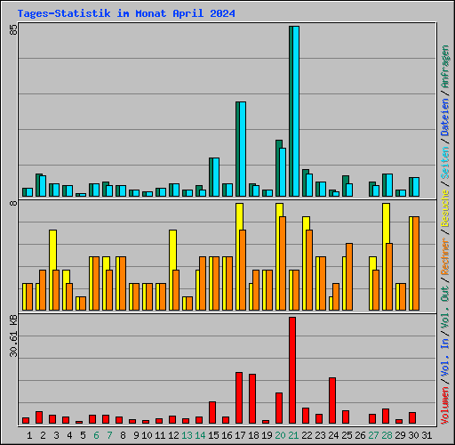 Tages-Statistik im Monat April 2024