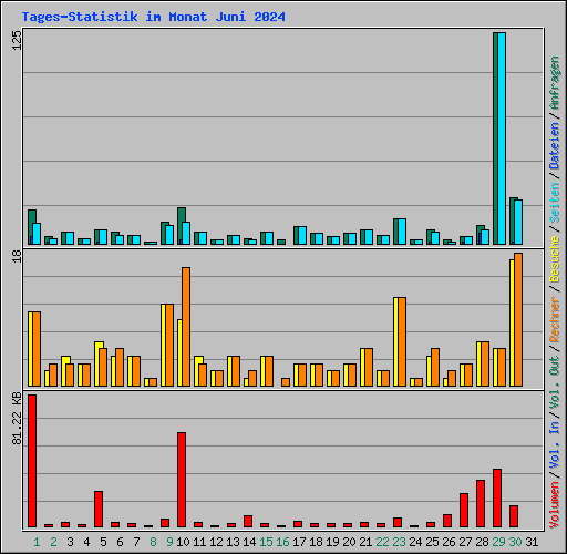 Tages-Statistik im Monat Juni 2024