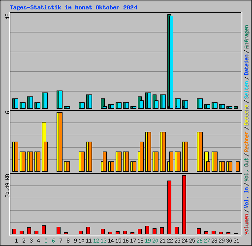 Tages-Statistik im Monat Oktober 2024