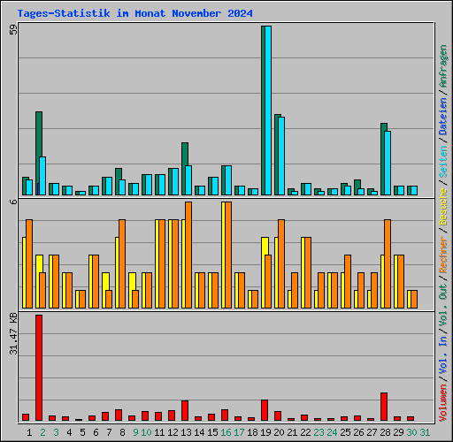 Tages-Statistik im Monat November 2024