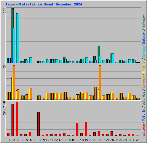 Tages-Statistik im Monat Dezember 2024