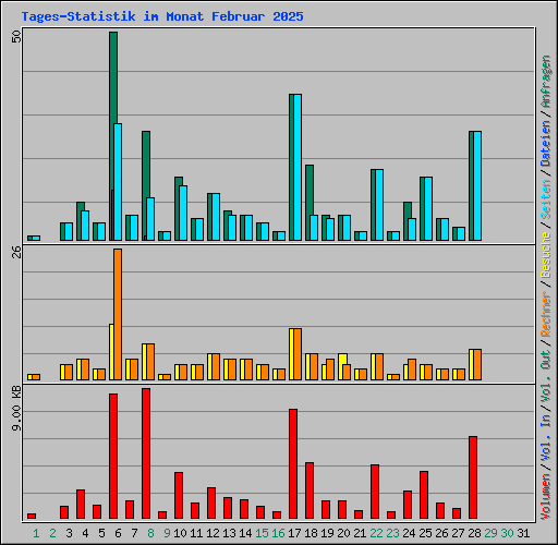 Tages-Statistik im Monat Februar 2025