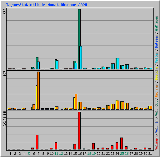 Tages-Statistik im Monat Oktober 2025