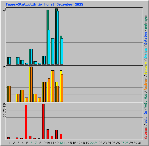 Tages-Statistik im Monat Dezember 2025
