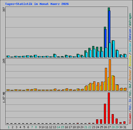 Tages-Statistik im Monat Maerz 2026