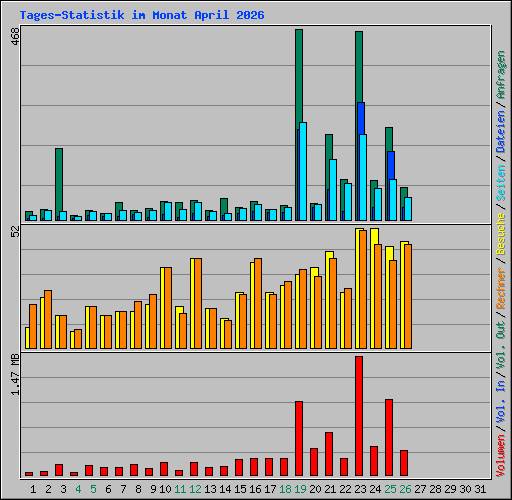 Tages-Statistik im Monat April 2026