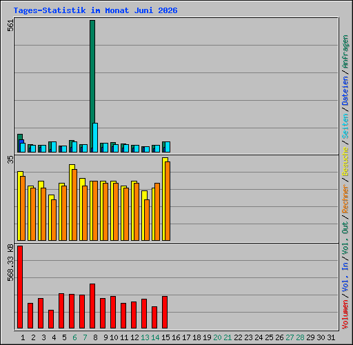 Tages-Statistik im Monat Juni 2026