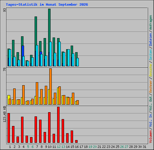 Tages-Statistik im Monat September 2026