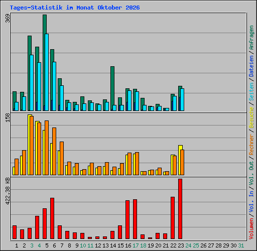 Tages-Statistik im Monat Oktober 2026
