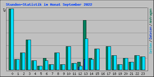 Stunden-Statistik im Monat September 2022