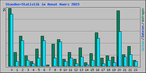 Stunden-Statistik im Monat Maerz 2023