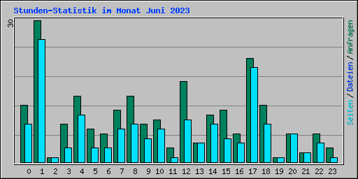 Stunden-Statistik im Monat Juni 2023