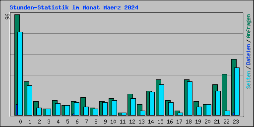 Stunden-Statistik im Monat Maerz 2024