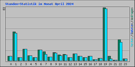 Stunden-Statistik im Monat April 2024