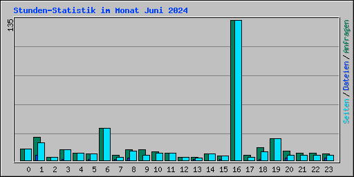 Stunden-Statistik im Monat Juni 2024