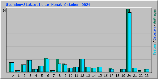 Stunden-Statistik im Monat Oktober 2024