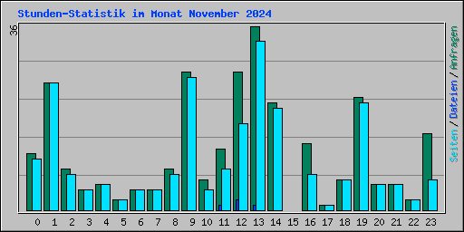 Stunden-Statistik im Monat November 2024