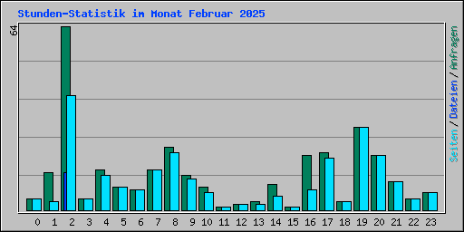 Stunden-Statistik im Monat Februar 2025