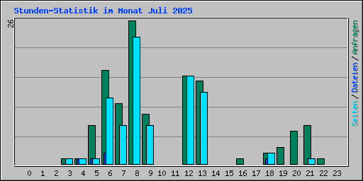 Stunden-Statistik im Monat Juli 2025