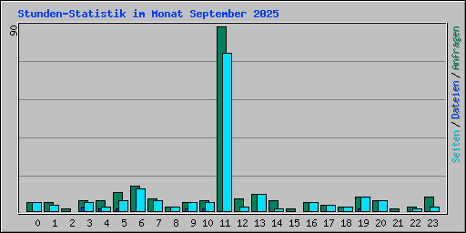 Stunden-Statistik im Monat September 2025