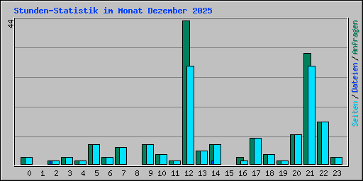 Stunden-Statistik im Monat Dezember 2025