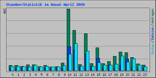 Stunden-Statistik im Monat April 2026