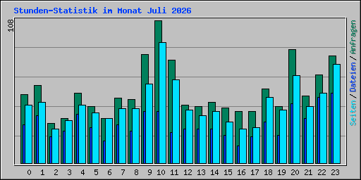 Stunden-Statistik im Monat Juli 2026