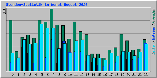 Stunden-Statistik im Monat August 2026