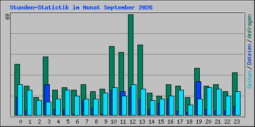 Stunden-Statistik im Monat September 2026