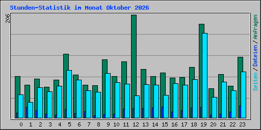 Stunden-Statistik im Monat Oktober 2026