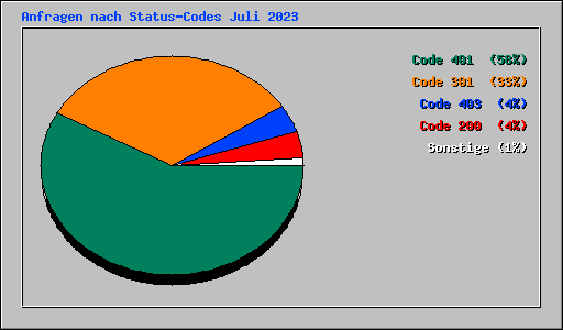 Anfragen nach Status-Codes Juli 2023