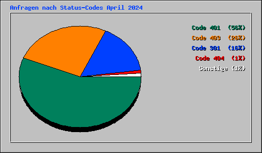 Anfragen nach Status-Codes April 2024