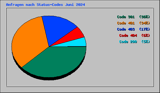 Anfragen nach Status-Codes Juni 2024