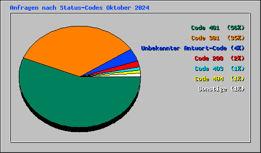 Anfragen nach Status-Codes Oktober 2024