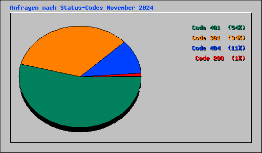 Anfragen nach Status-Codes November 2024