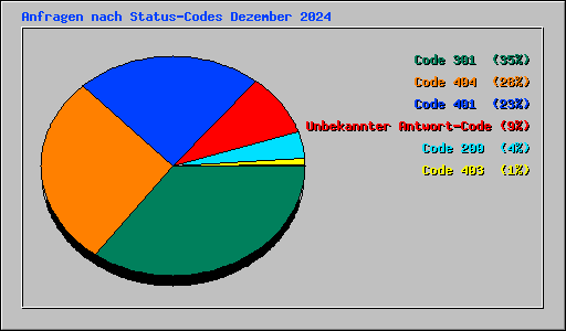 Anfragen nach Status-Codes Dezember 2024