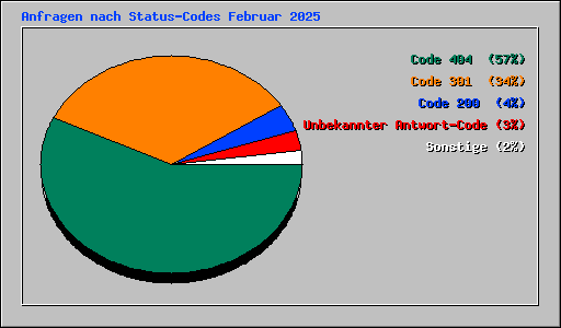 Anfragen nach Status-Codes Februar 2025