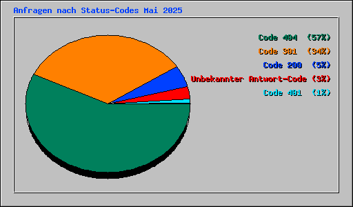 Anfragen nach Status-Codes Mai 2025