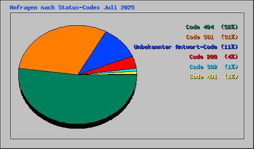 Anfragen nach Status-Codes Juli 2025