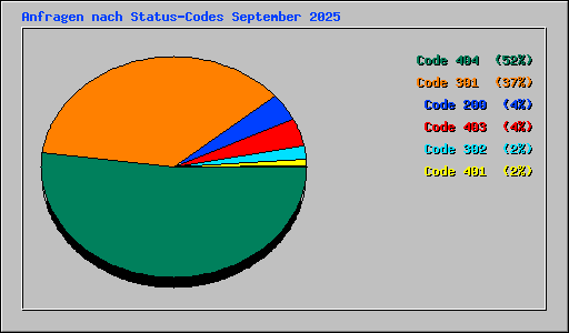 Anfragen nach Status-Codes September 2025