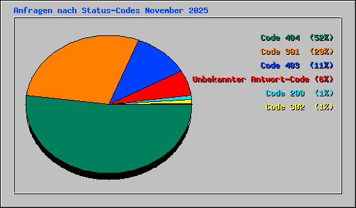 Anfragen nach Status-Codes November 2025