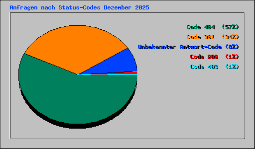 Anfragen nach Status-Codes Dezember 2025