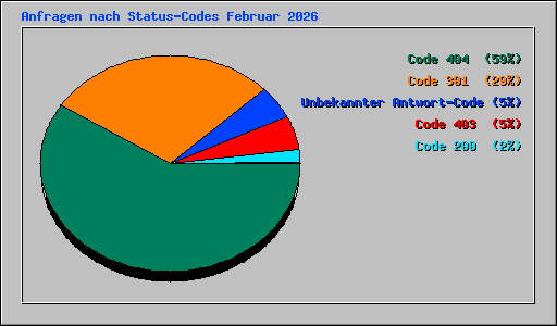 Anfragen nach Status-Codes Februar 2026