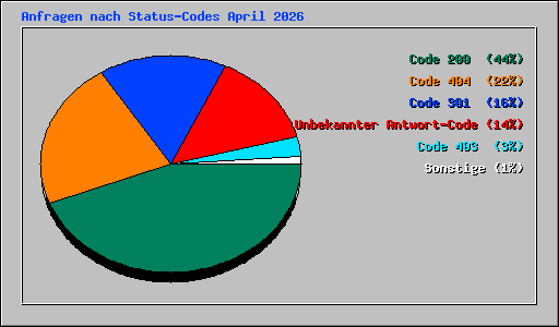 Anfragen nach Status-Codes April 2026