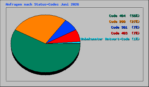 Anfragen nach Status-Codes Juni 2026